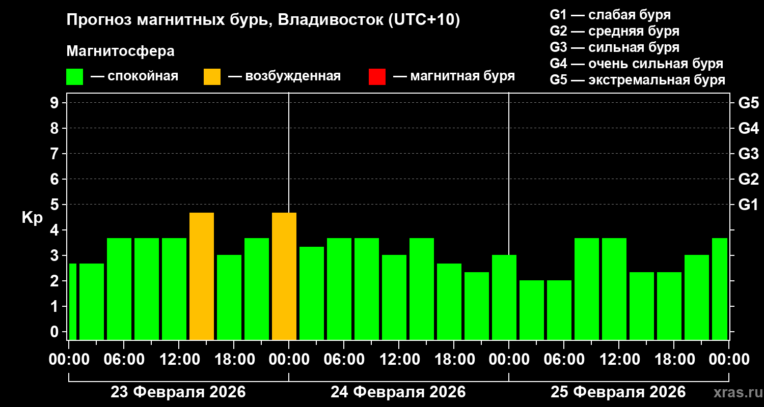 Прогноз геомагнитного индекса&nbsp;Kp