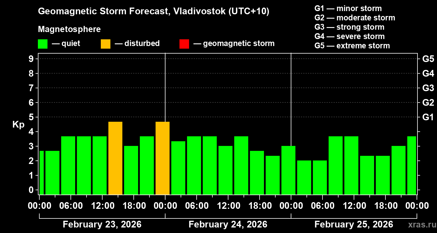 Forecast of the geomagnetic index&nbsp;Kp