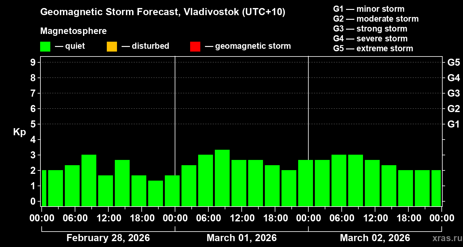 Forecast of the geomagnetic index&nbsp;Kp