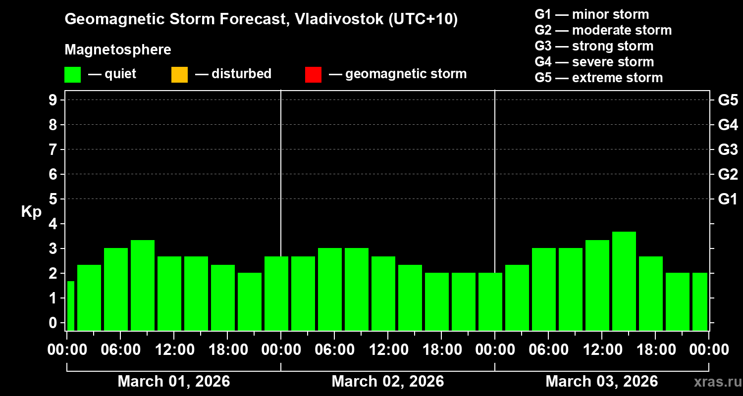 Forecast of the geomagnetic index&nbsp;Kp