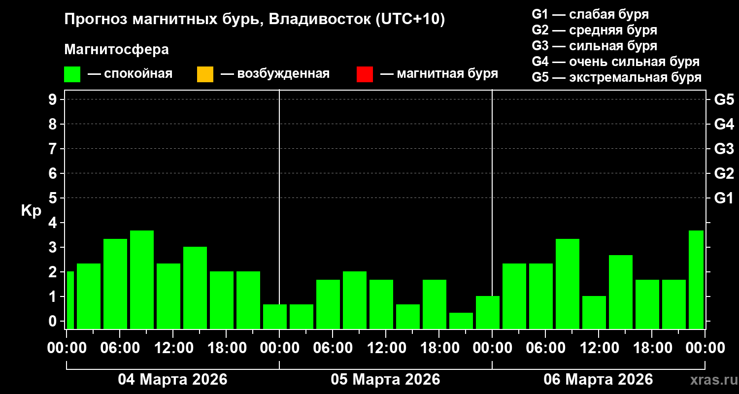 Прогноз геомагнитного индекса&nbsp;Kp