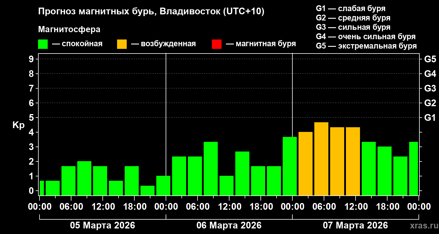 Прогноз геомагнитного индекса&nbsp;Kp