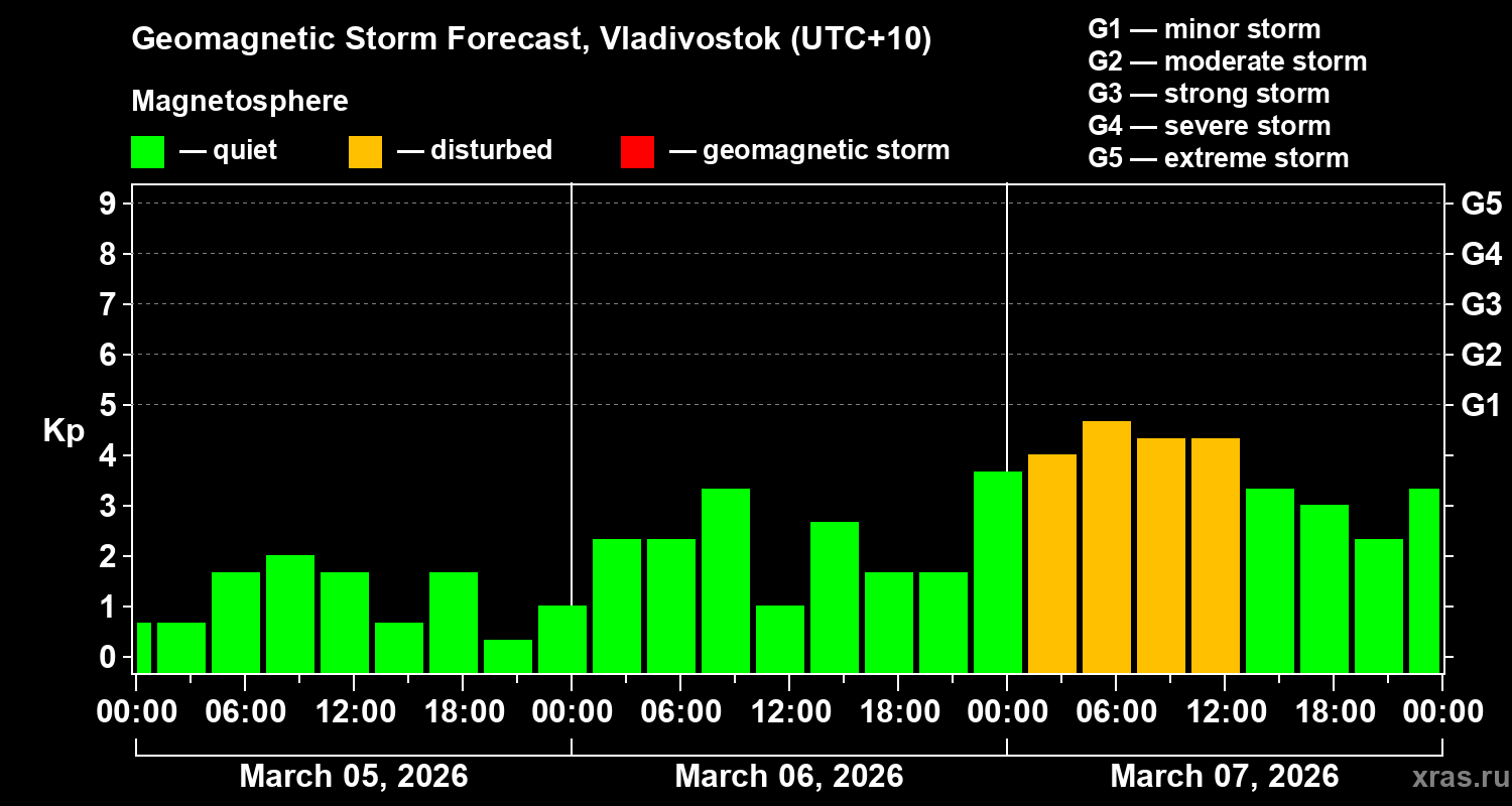 Forecast of the geomagnetic index&nbsp;Kp