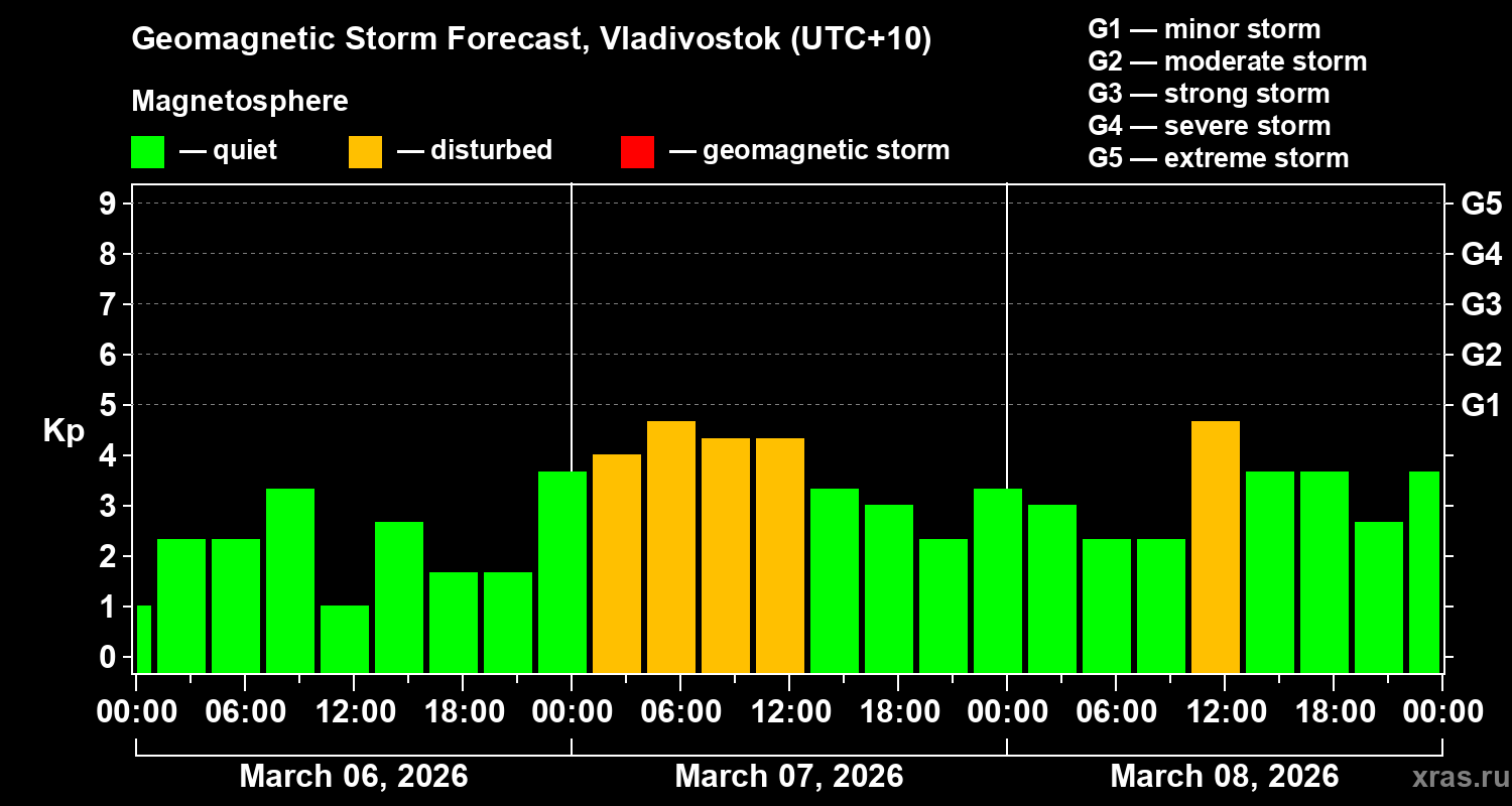 Forecast of the geomagnetic index&nbsp;Kp
