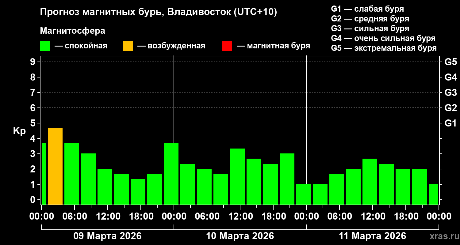 Прогноз геомагнитного индекса&nbsp;Kp