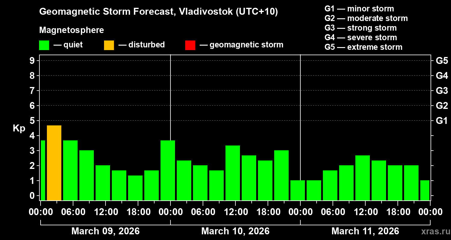 Forecast of the geomagnetic index&nbsp;Kp