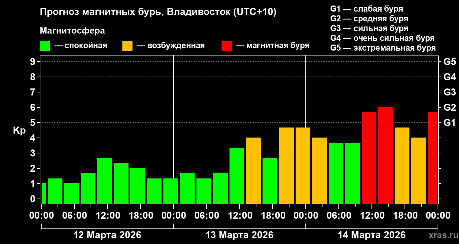 Прогноз геомагнитного индекса&nbsp;Kp