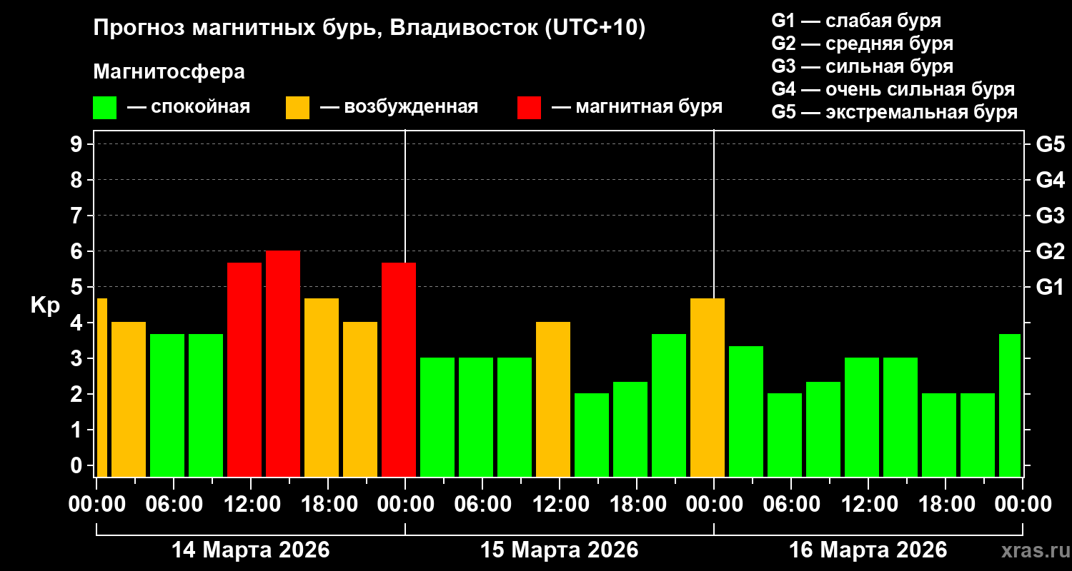 Прогноз геомагнитного индекса&nbsp;Kp