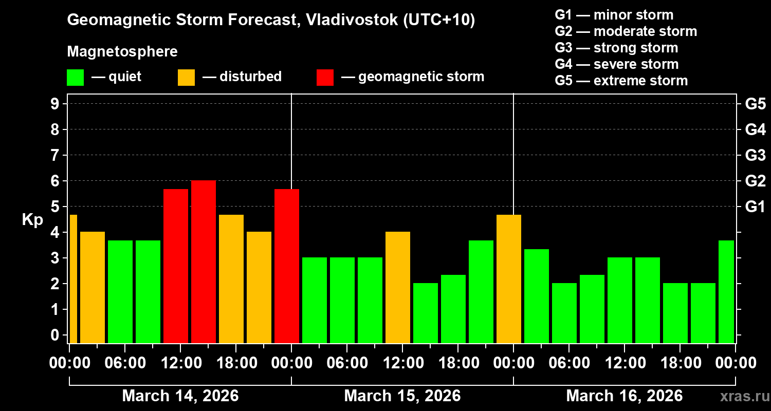 Forecast of the geomagnetic index&nbsp;Kp