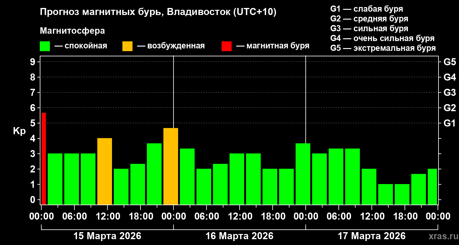 Прогноз геомагнитного индекса&nbsp;Kp