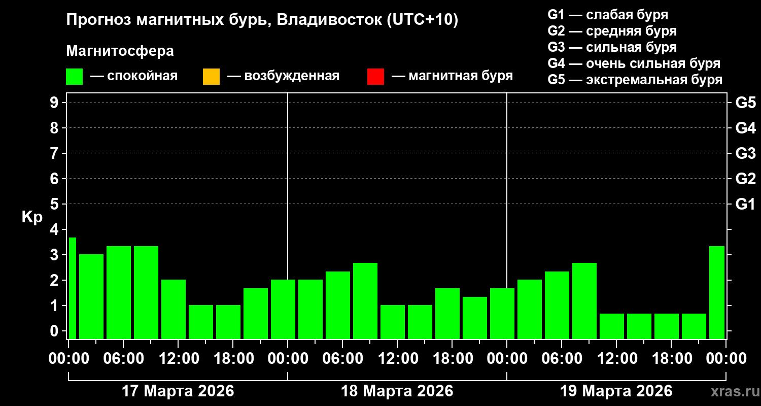 Прогноз геомагнитного индекса&nbsp;Kp