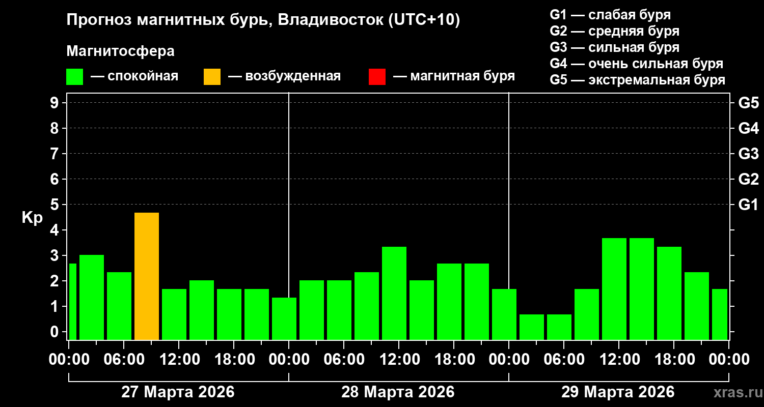 Прогноз геомагнитного индекса&nbsp;Kp