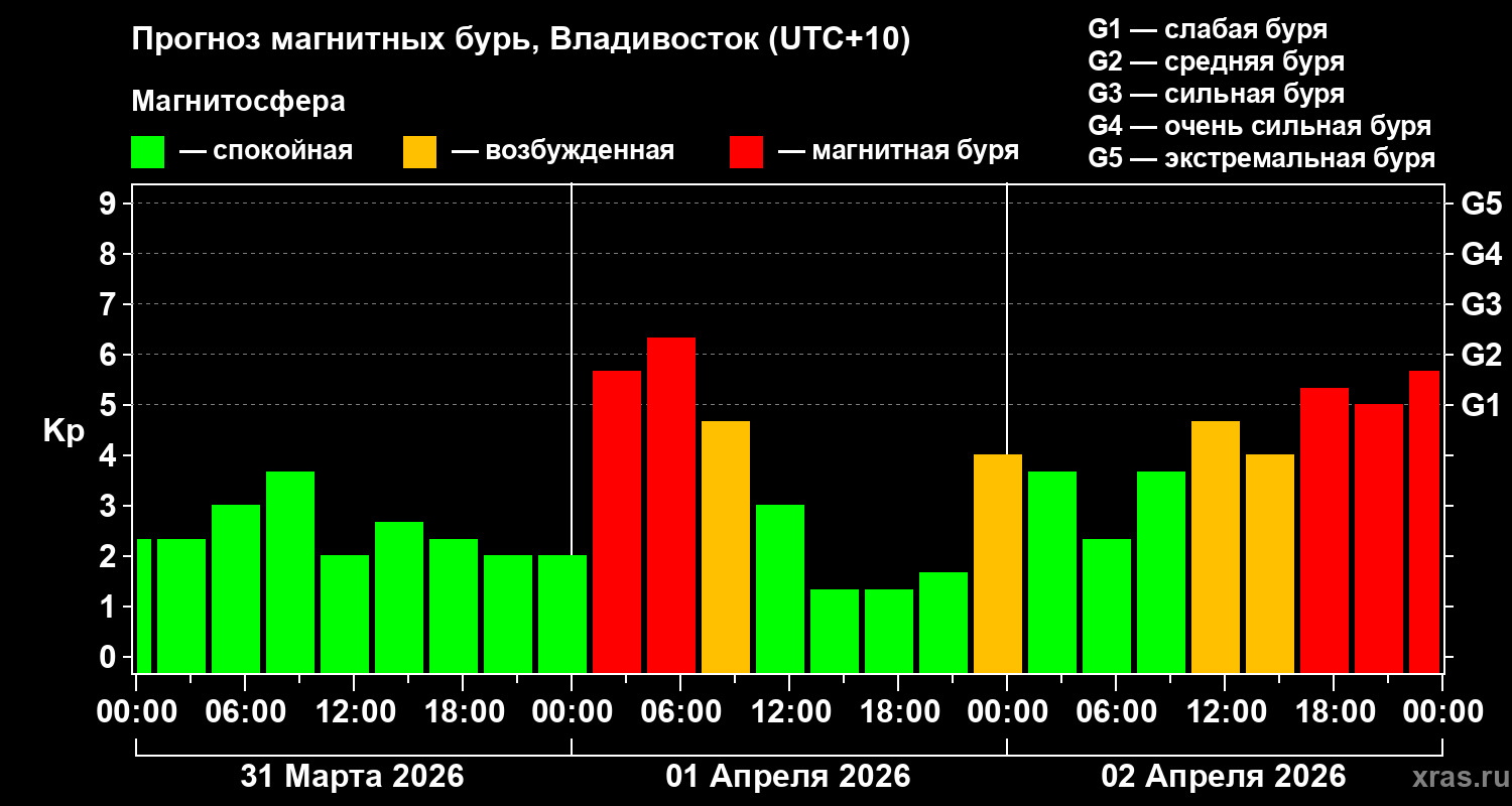Прогноз геомагнитного индекса&nbsp;Kp