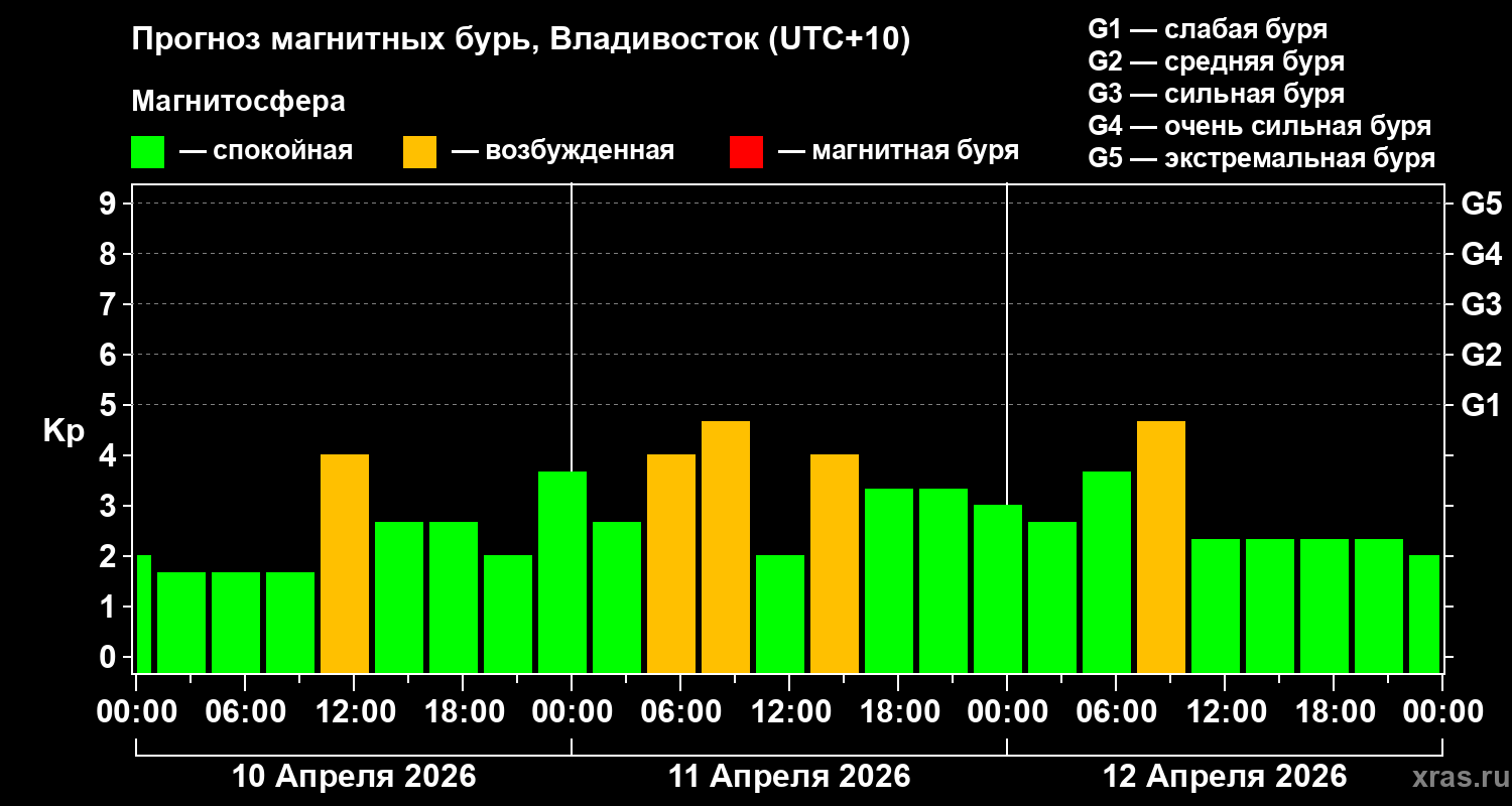 Прогноз геомагнитного индекса&nbsp;Kp