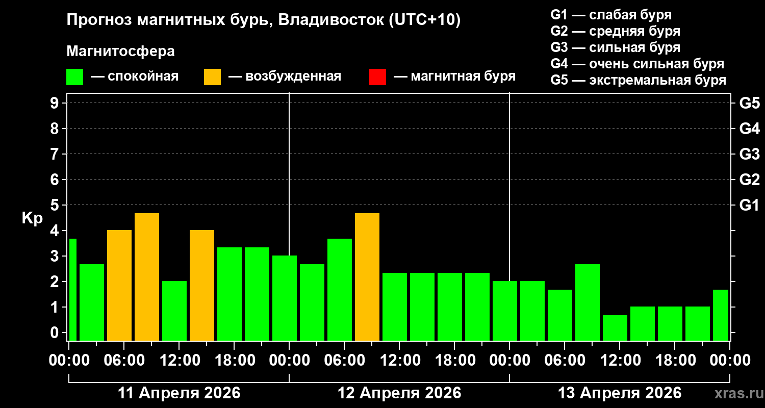 Прогноз геомагнитного индекса&nbsp;Kp