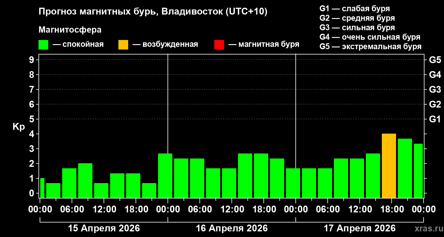 Прогноз геомагнитного индекса&nbsp;Kp
