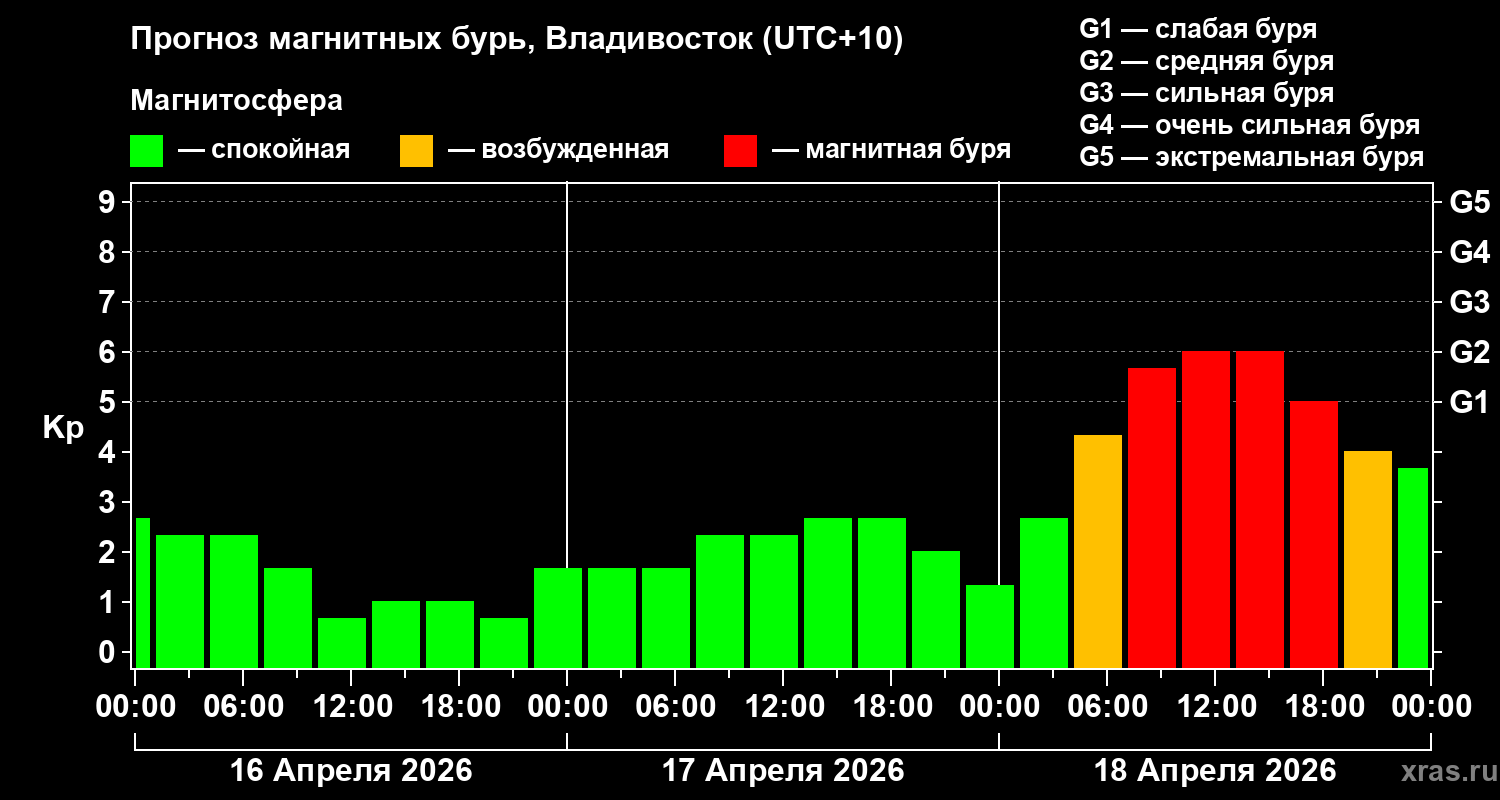 Прогноз геомагнитного индекса&nbsp;Kp