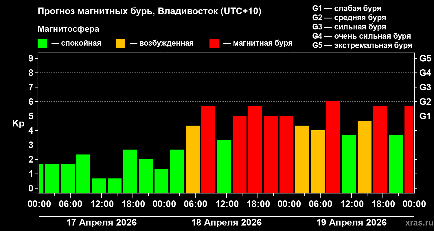 Прогноз геомагнитного индекса&nbsp;Kp