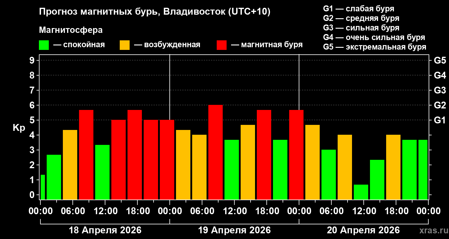 Прогноз геомагнитного индекса&nbsp;Kp