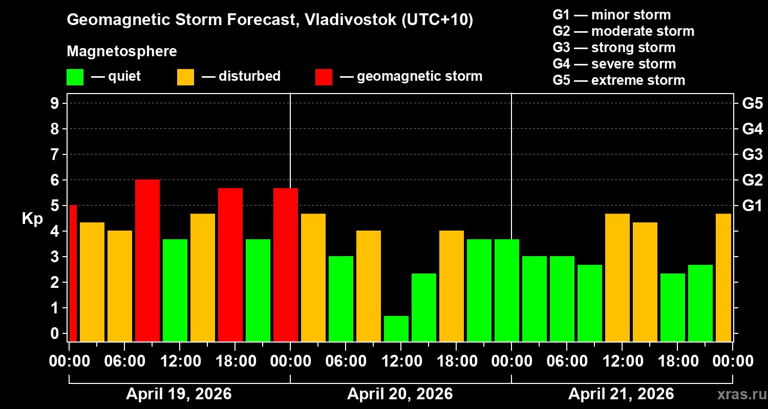 Forecast of the geomagnetic index&nbsp;Kp