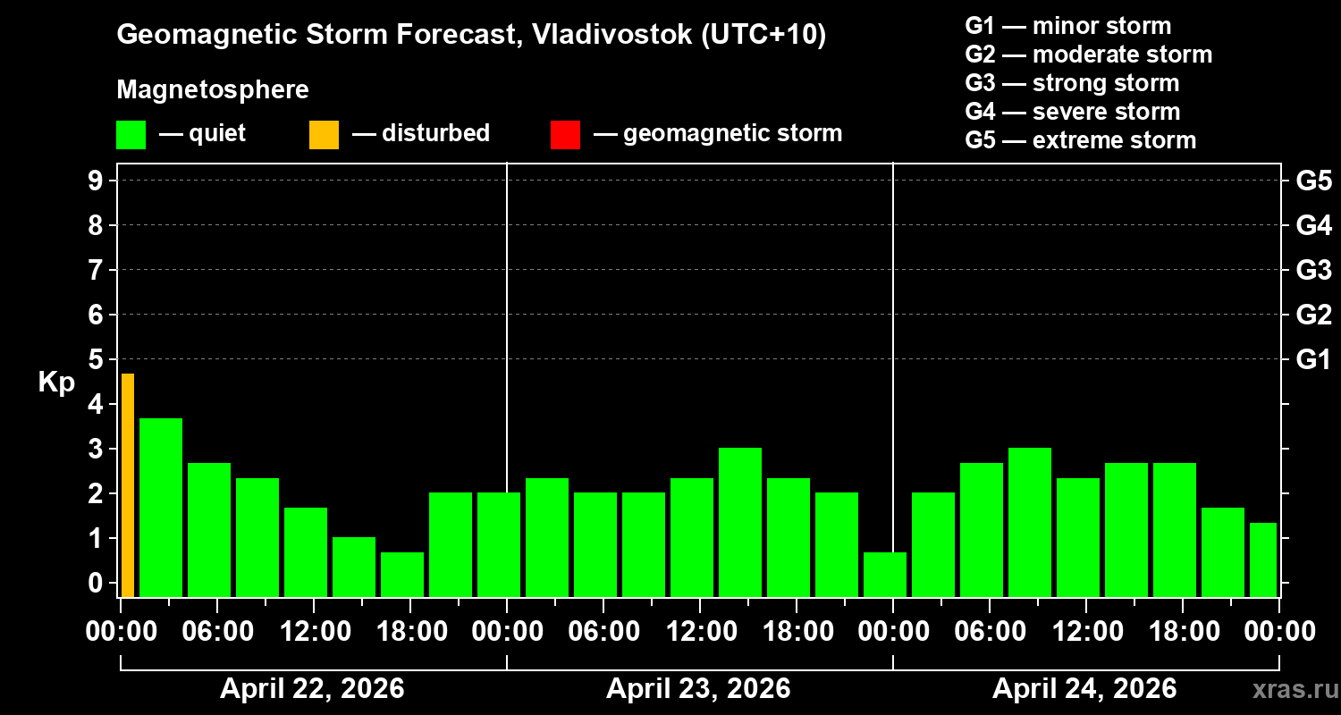 Forecast of the geomagnetic index&nbsp;Kp