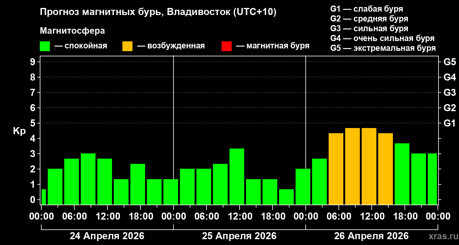 Прогноз геомагнитного индекса&nbsp;Kp