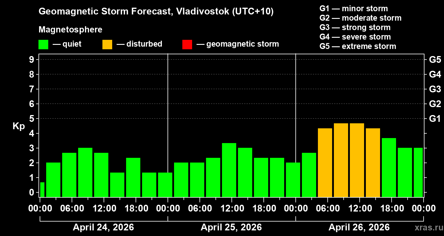 Forecast of the geomagnetic index&nbsp;Kp