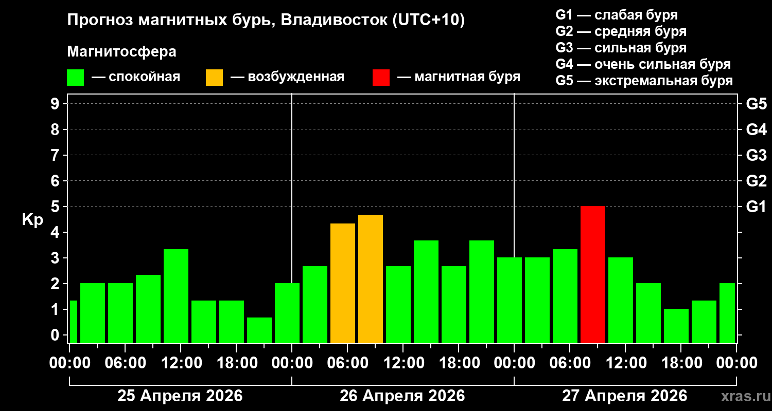 Прогноз геомагнитного индекса&nbsp;Kp