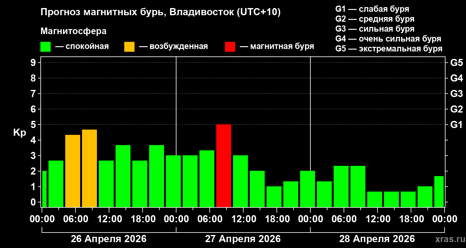 Прогноз геомагнитного индекса&nbsp;Kp