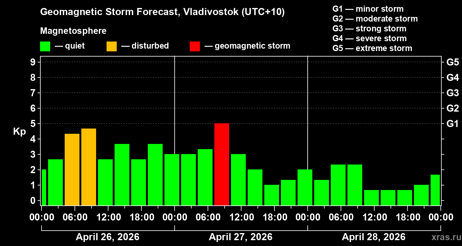 Forecast of the geomagnetic index&nbsp;Kp