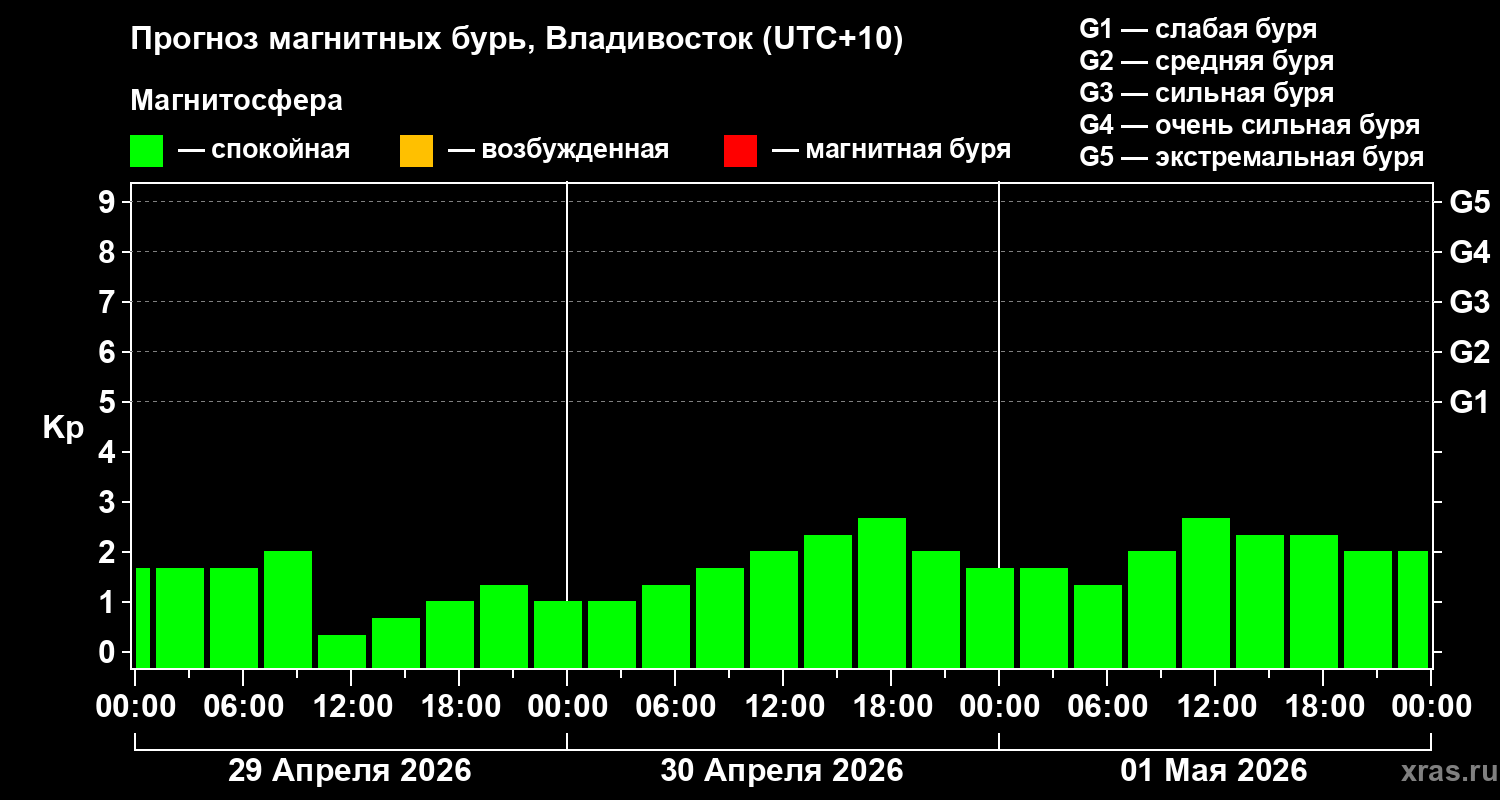 Прогноз геомагнитного индекса&nbsp;Kp