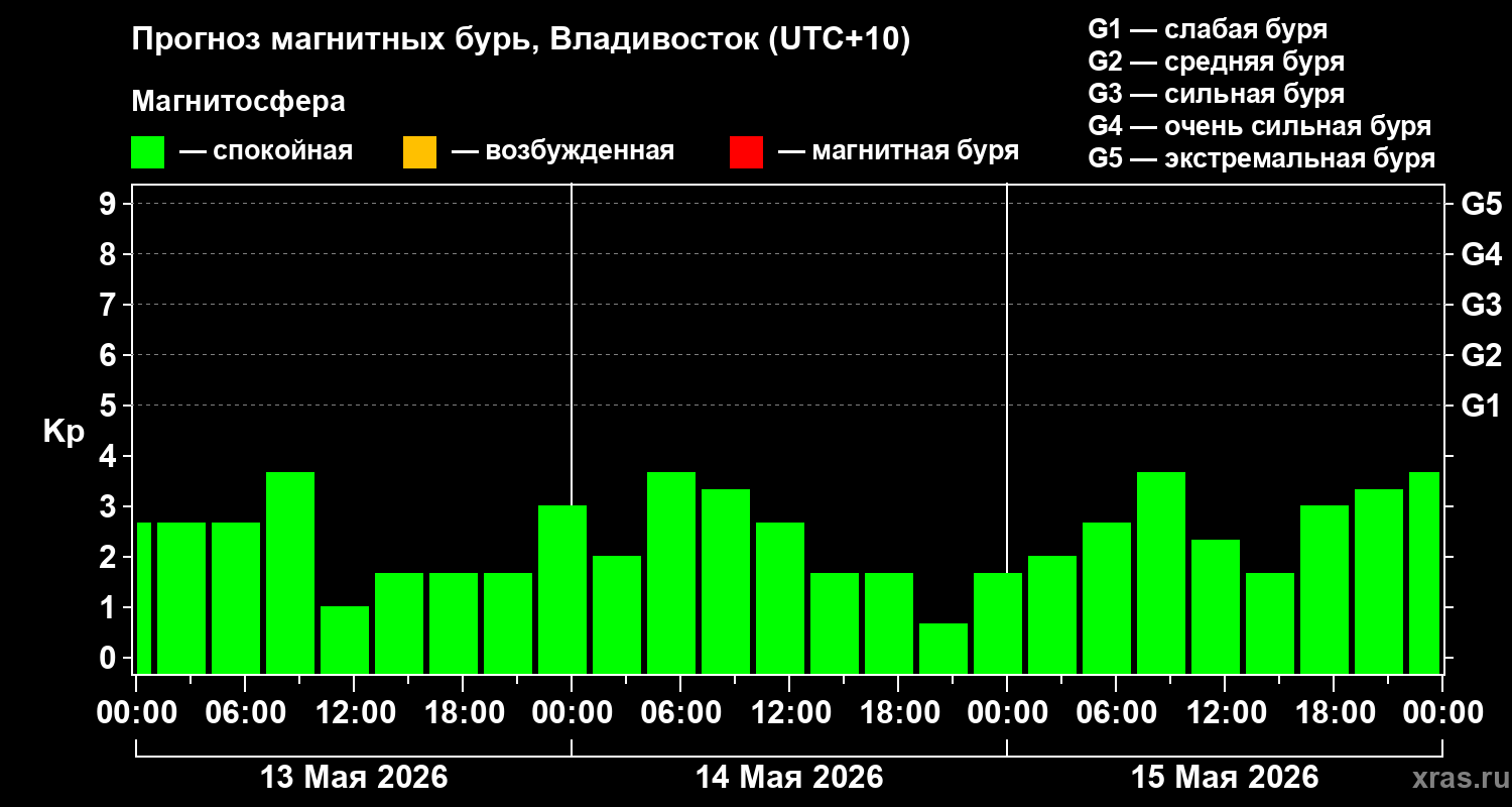 Прогноз геомагнитного индекса Kp