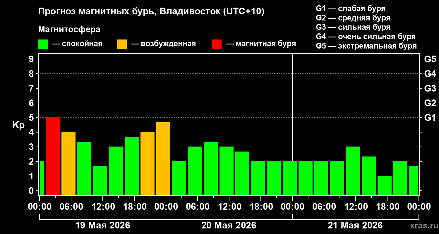 Прогноз геомагнитного индекса&nbsp;Kp