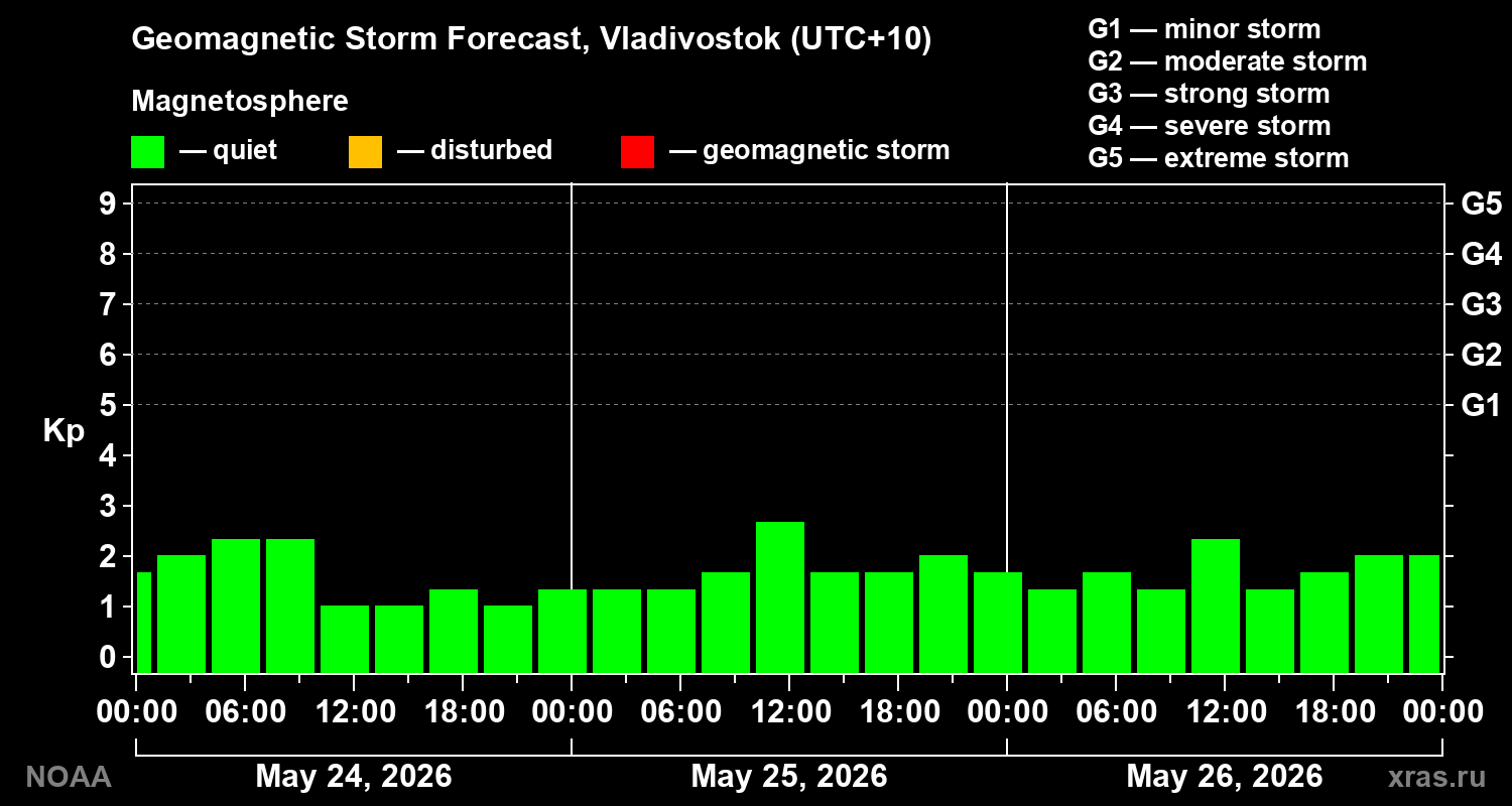 Geomagnetic index Kp forecast for three days