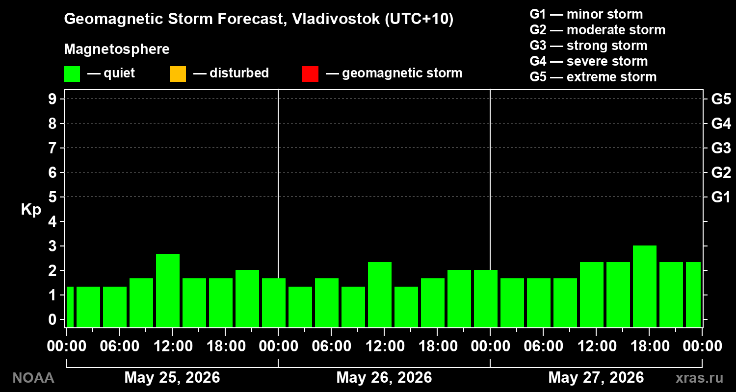 Geomagnetic index Kp forecast for three days