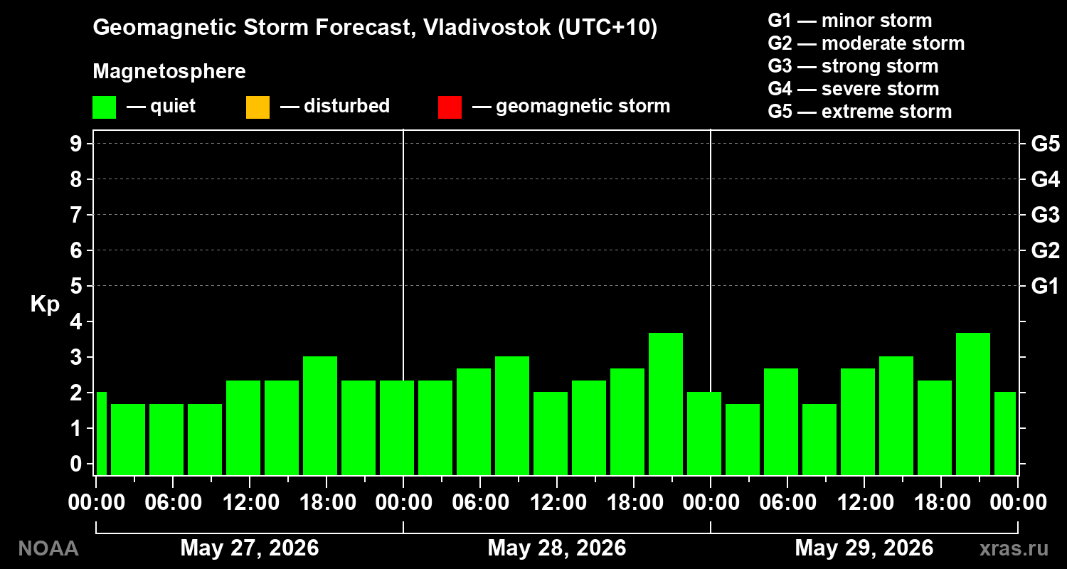 Geomagnetic index Kp forecast for three days