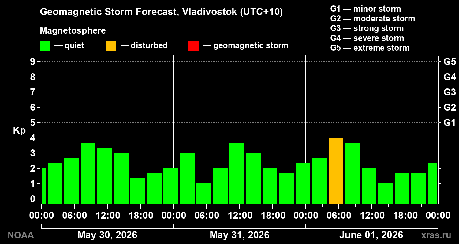Geomagnetic index Kp forecast for three days