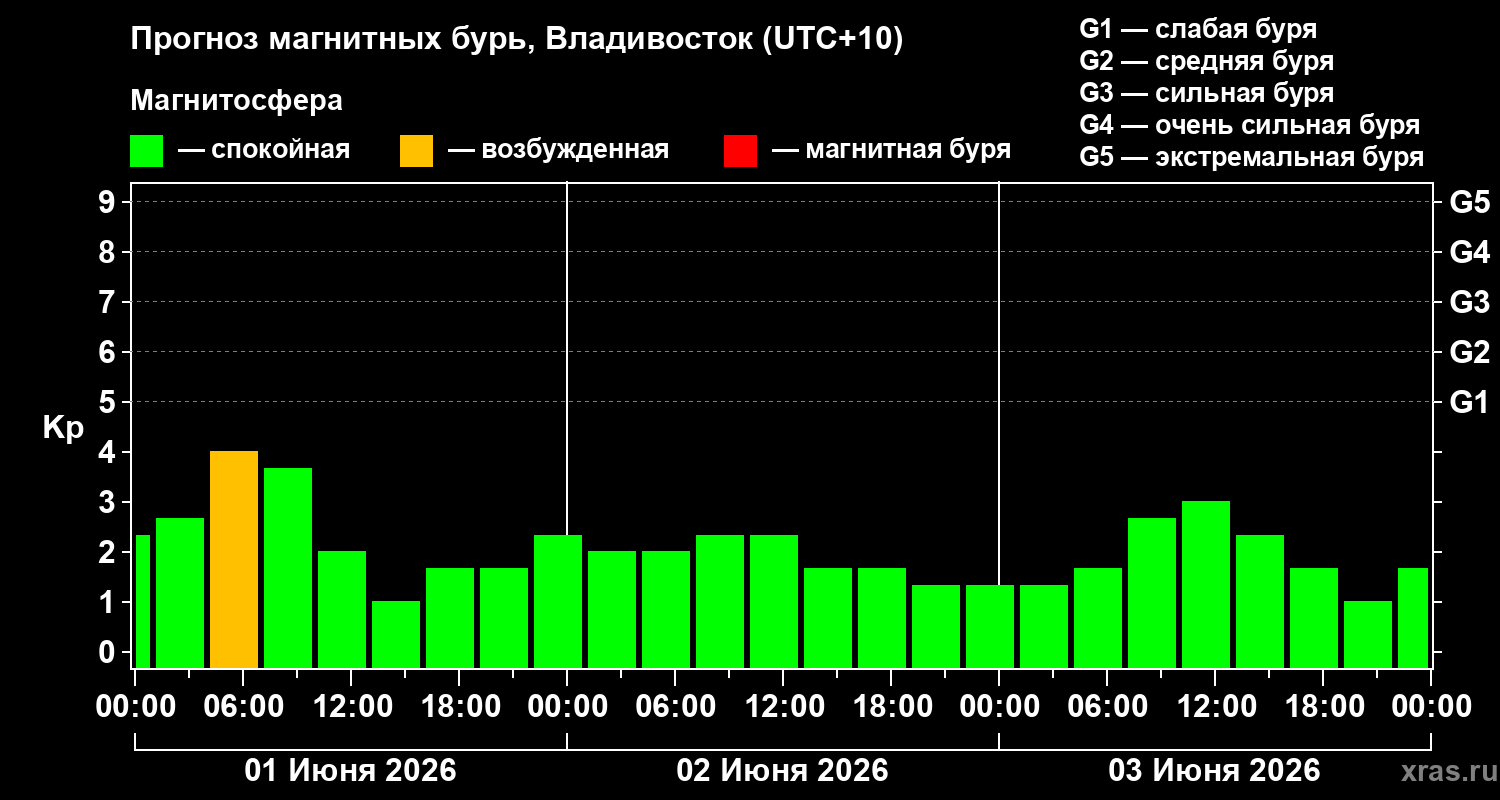 Прогноз геомагнитного индекса&nbsp;Kp