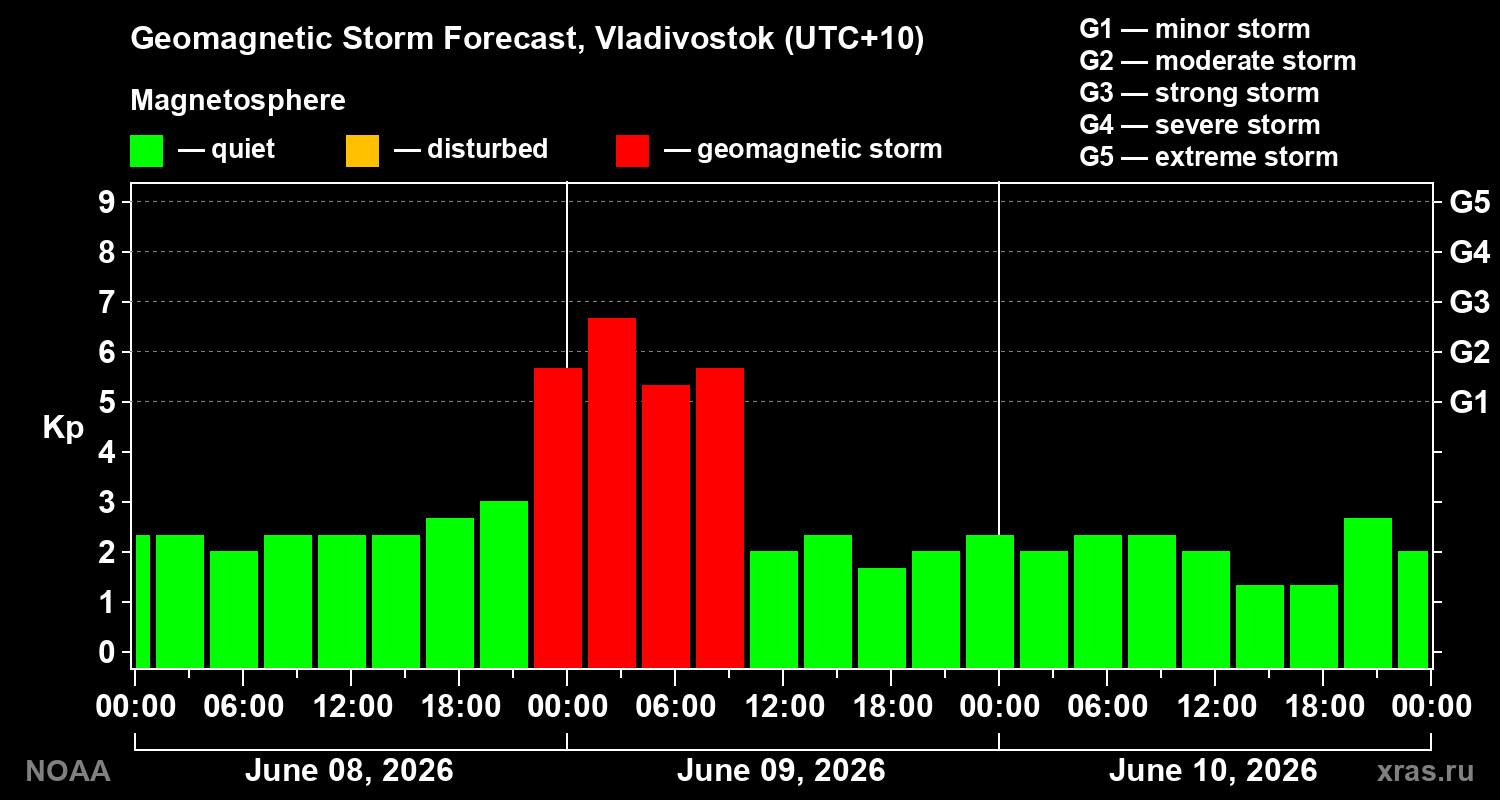 Geomagnetic index Kp forecast for three days