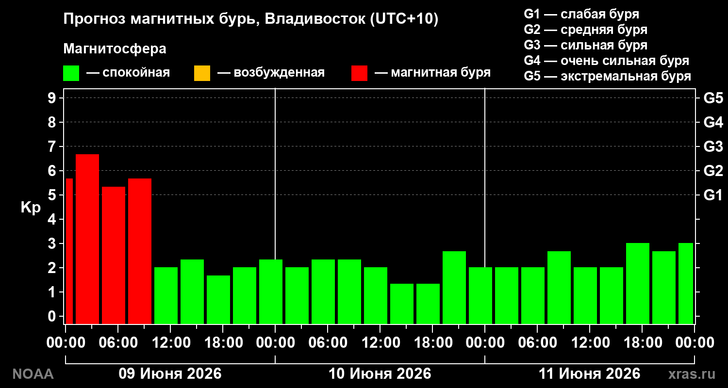 Прогноз геомагнитного индекса Kp