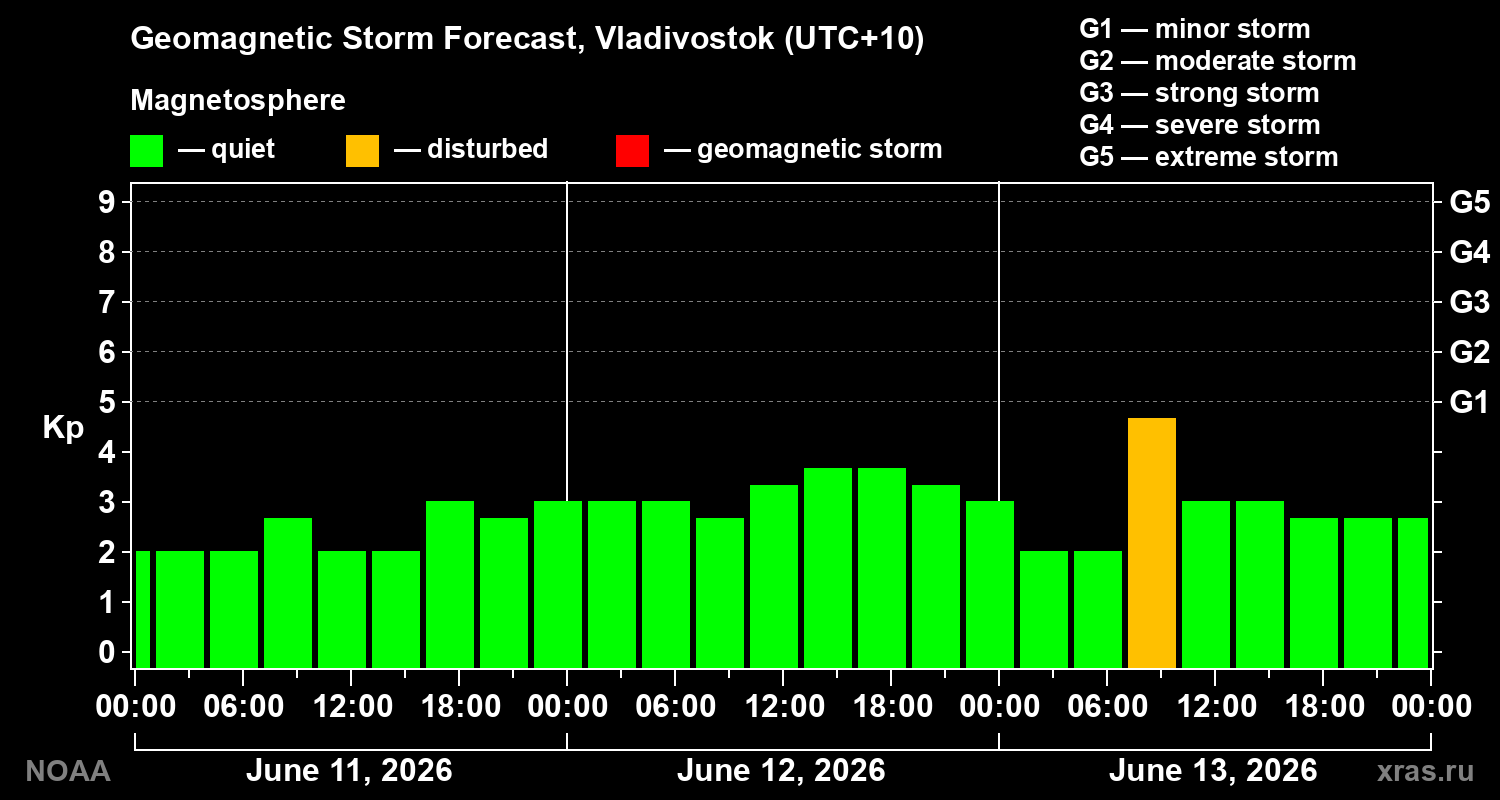 Geomagnetic index Kp forecast for three days