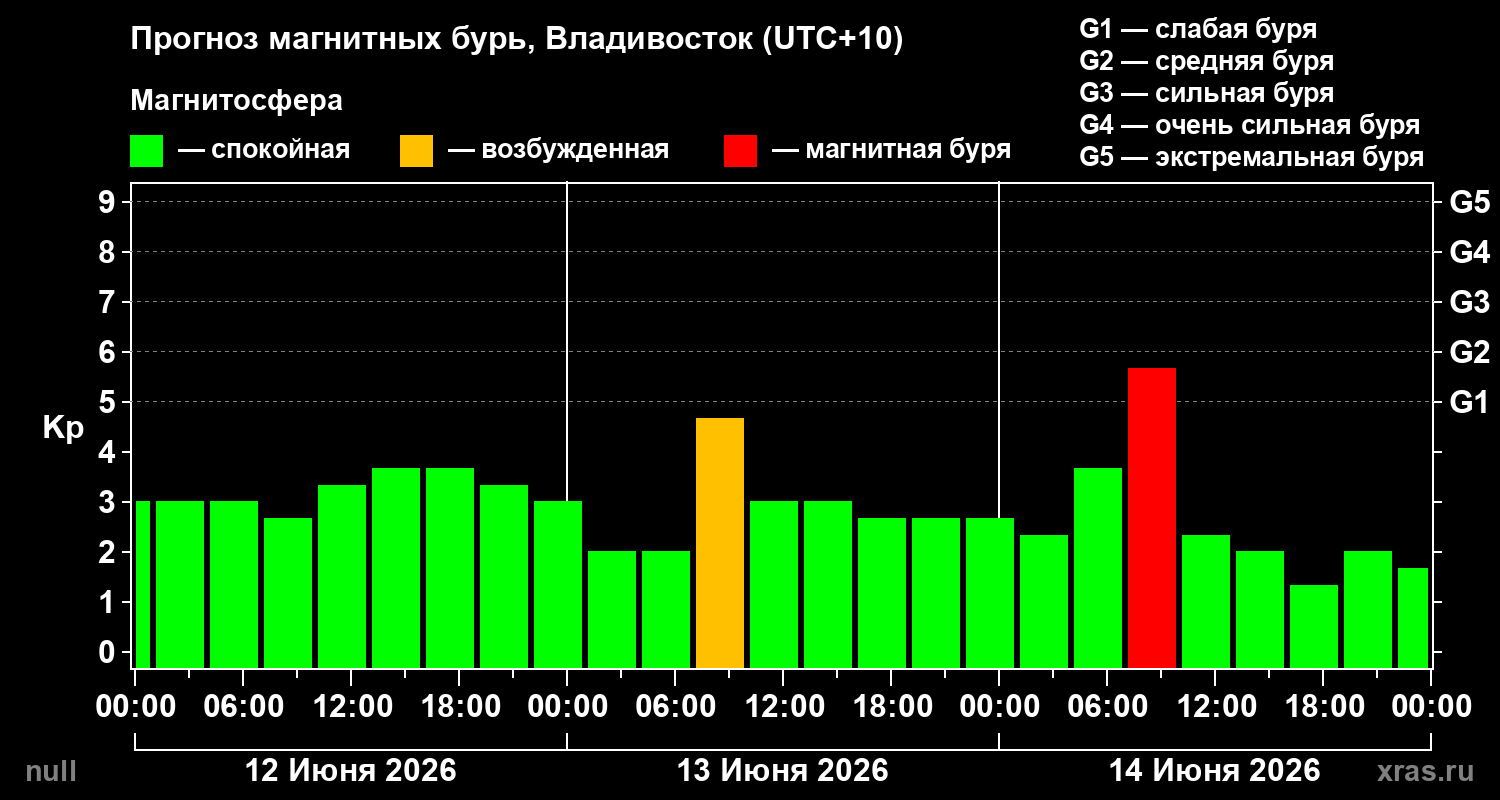Прогноз геомагнитного индекса&nbsp;Kp