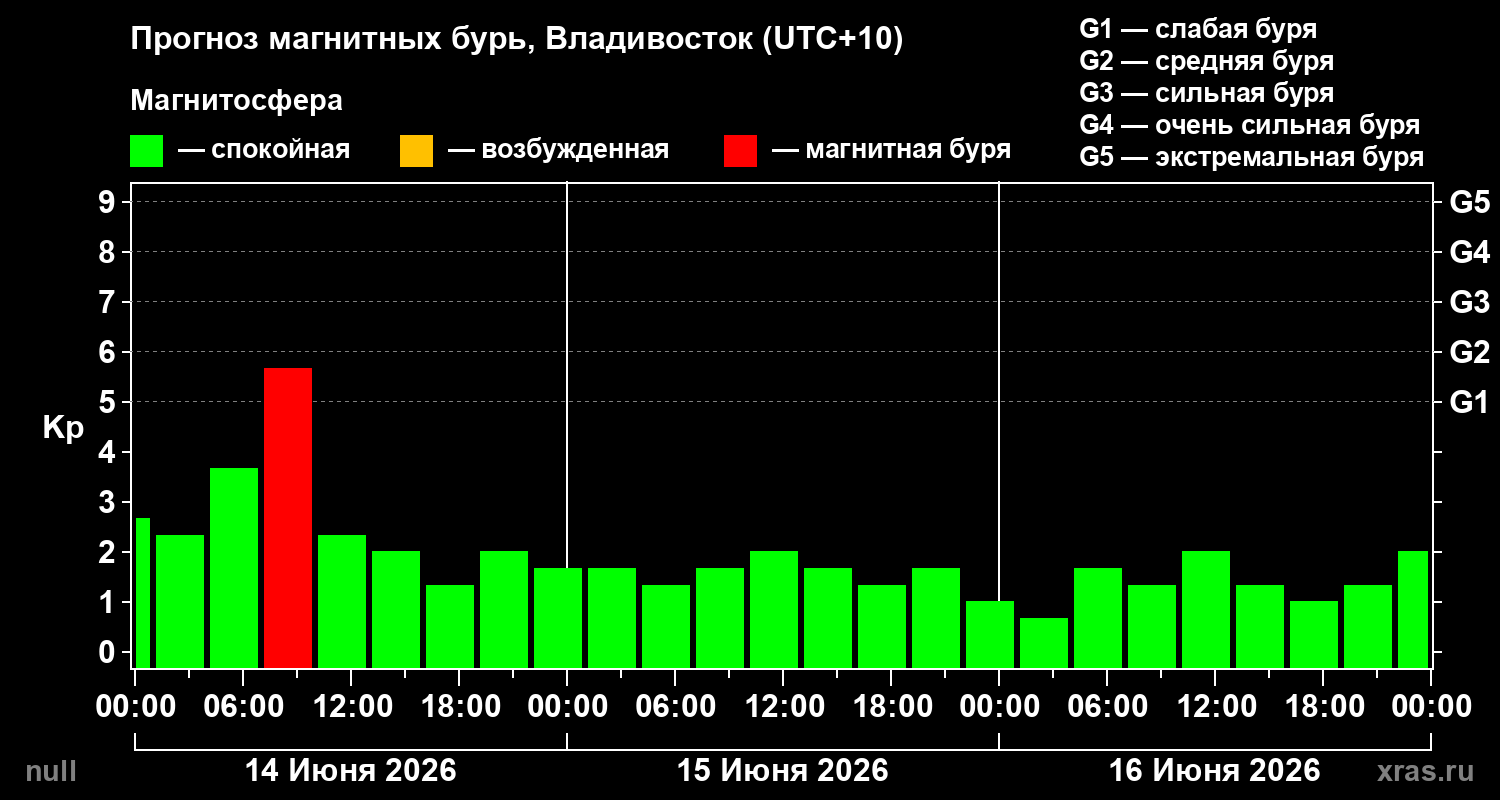 Прогноз геомагнитного индекса&nbsp;Kp