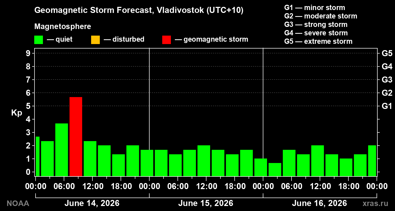 Geomagnetic index Kp forecast for three days