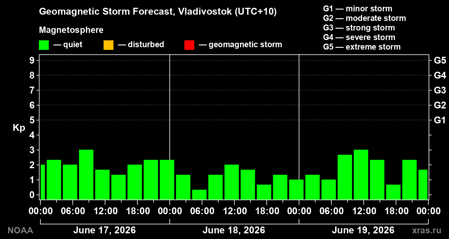 Geomagnetic index Kp forecast for three days