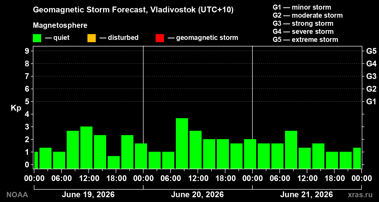 Geomagnetic index Kp forecast for three days