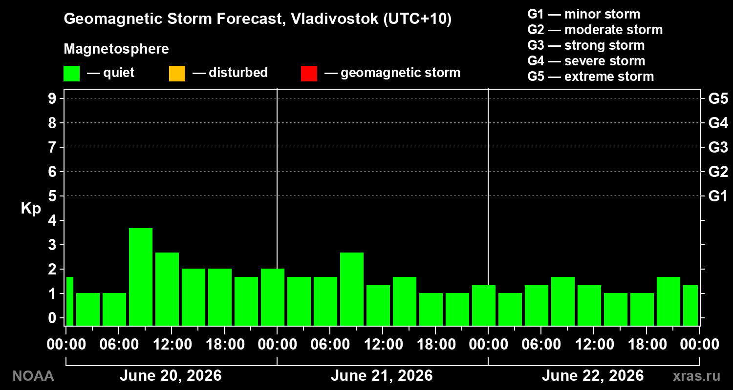 Geomagnetic index Kp forecast for three days