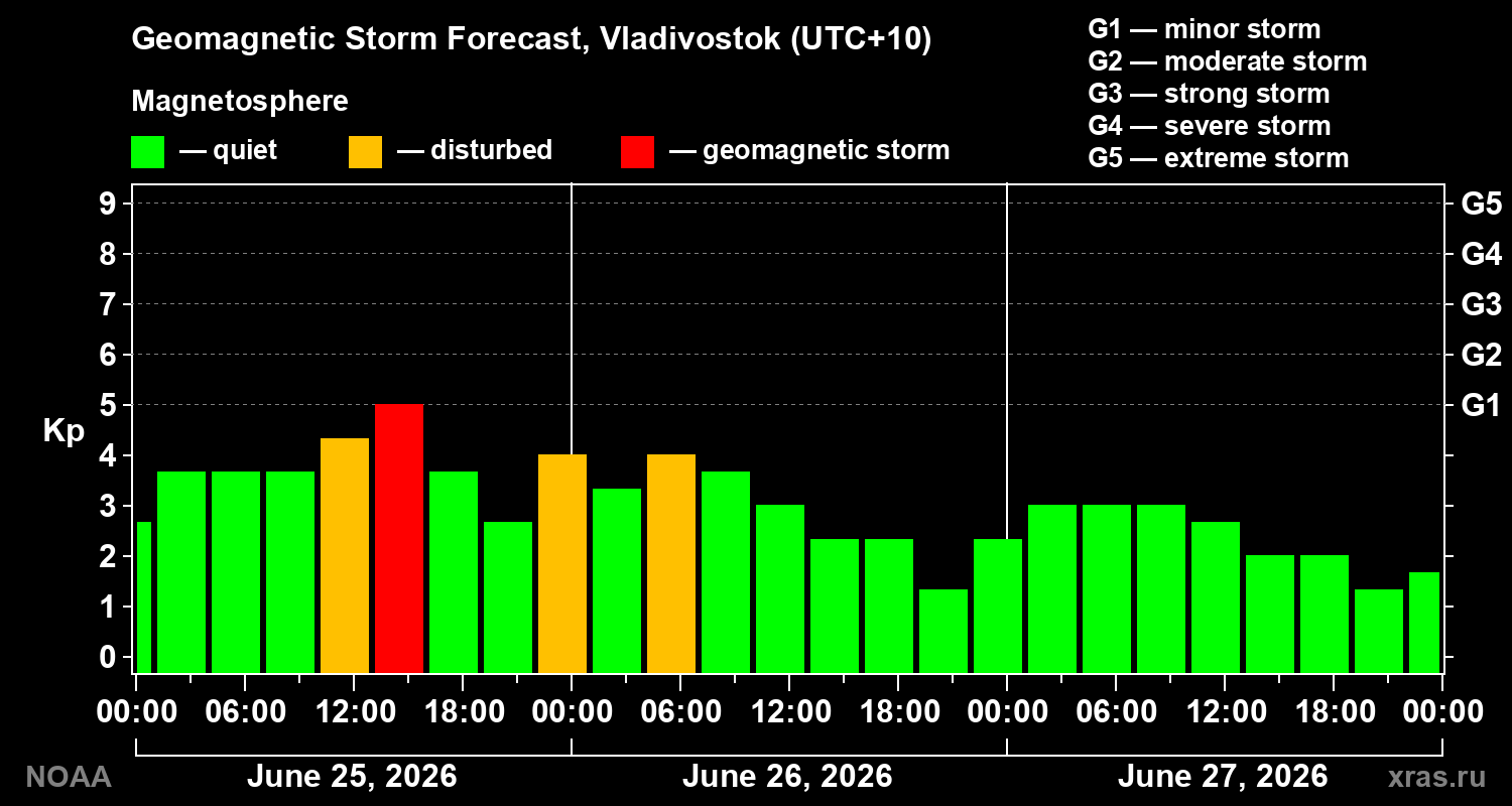 Geomagnetic index Kp forecast for three days
