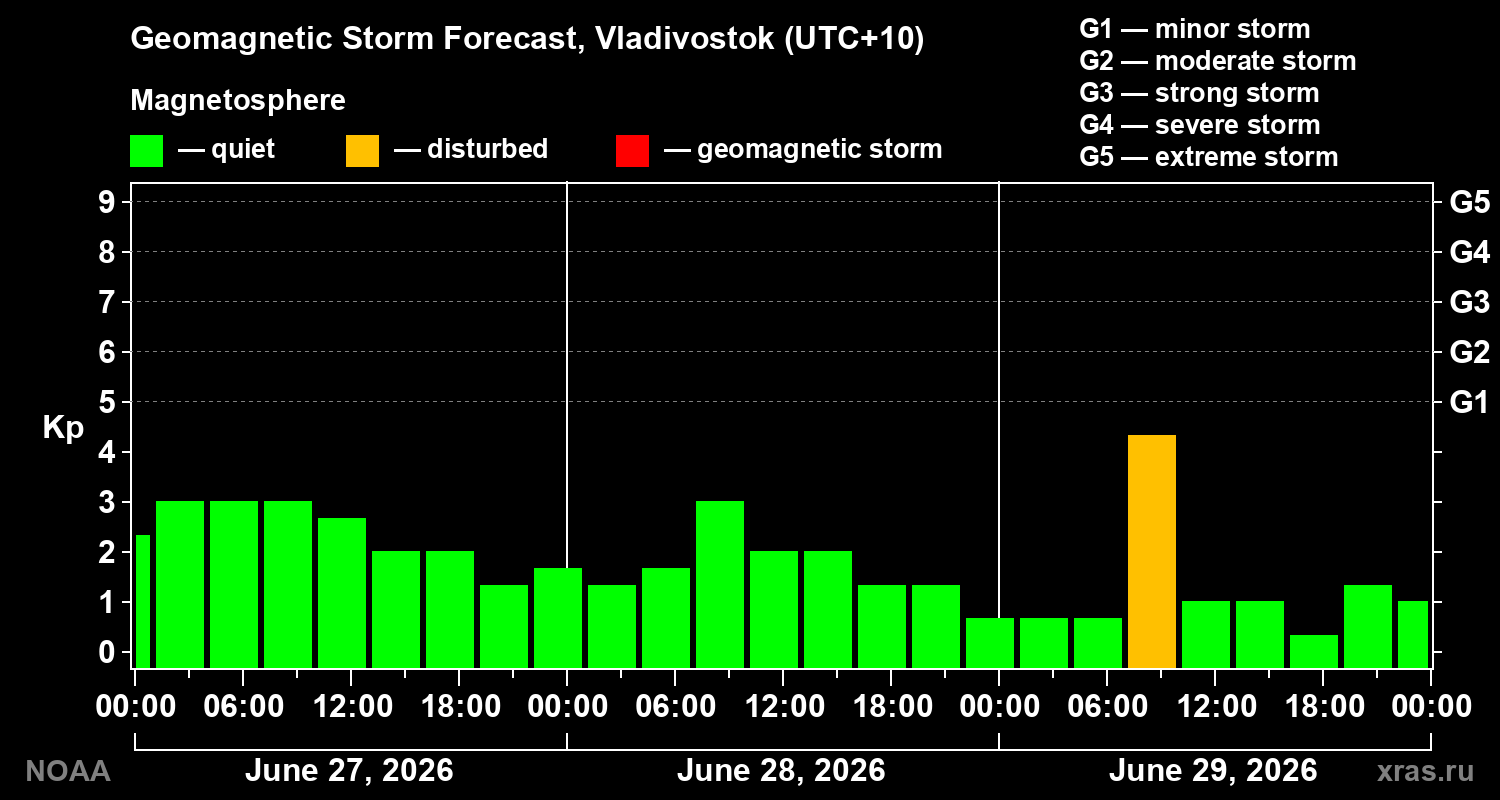 Geomagnetic index Kp forecast for three days