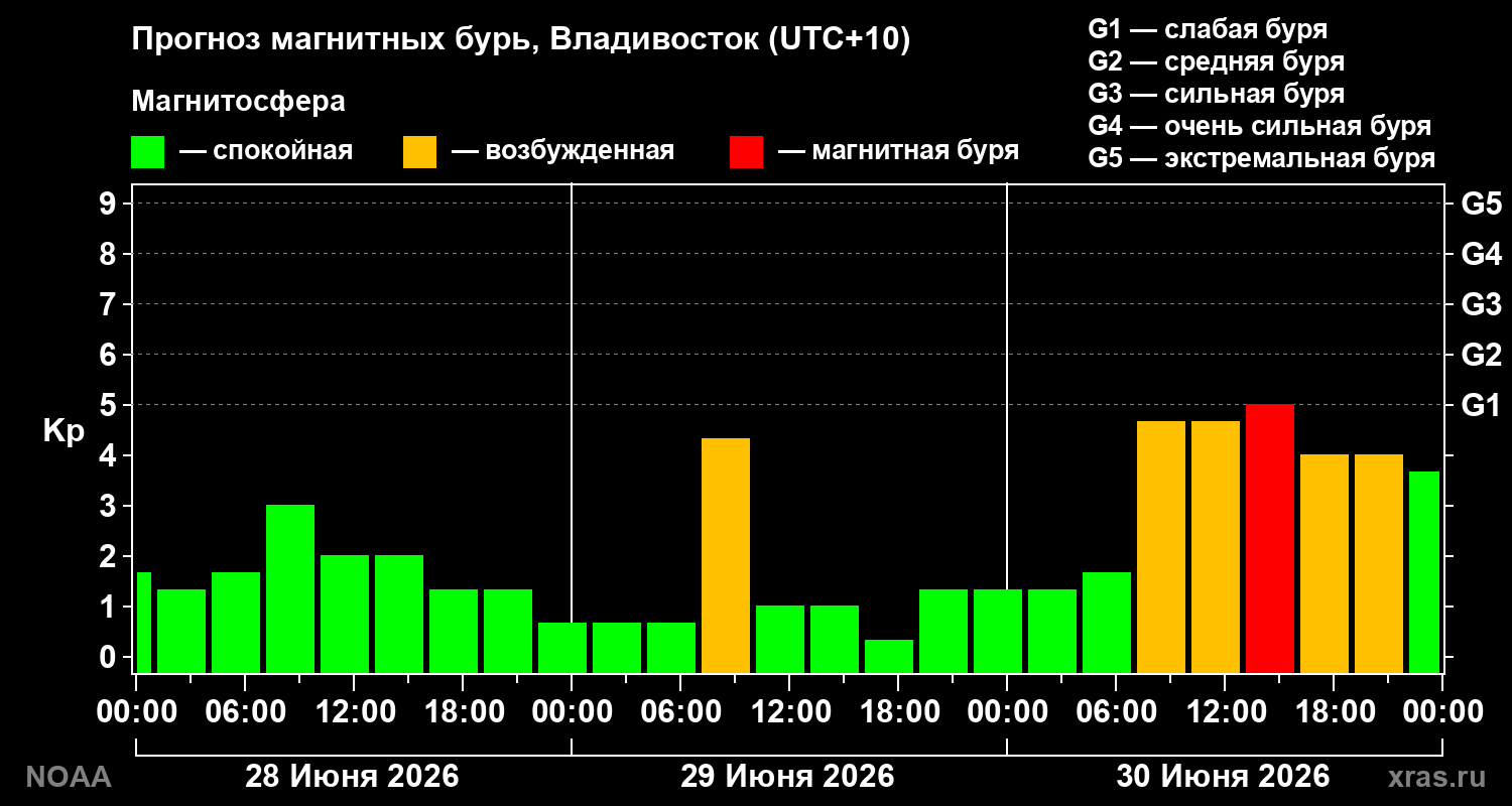 Прогноз геомагнитного индекса&nbsp;Kp